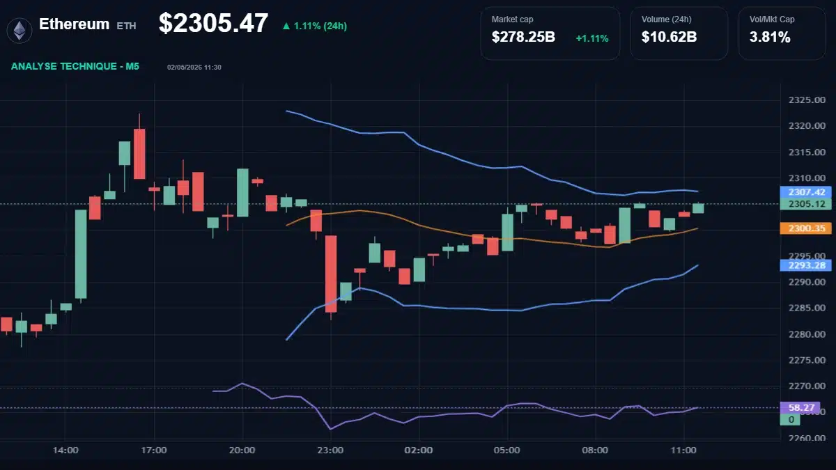 Graphique du cours Ethereum à 2305 Analyse technique du cours de Ethereum de ethereum à 2305 $ aujourd'hui