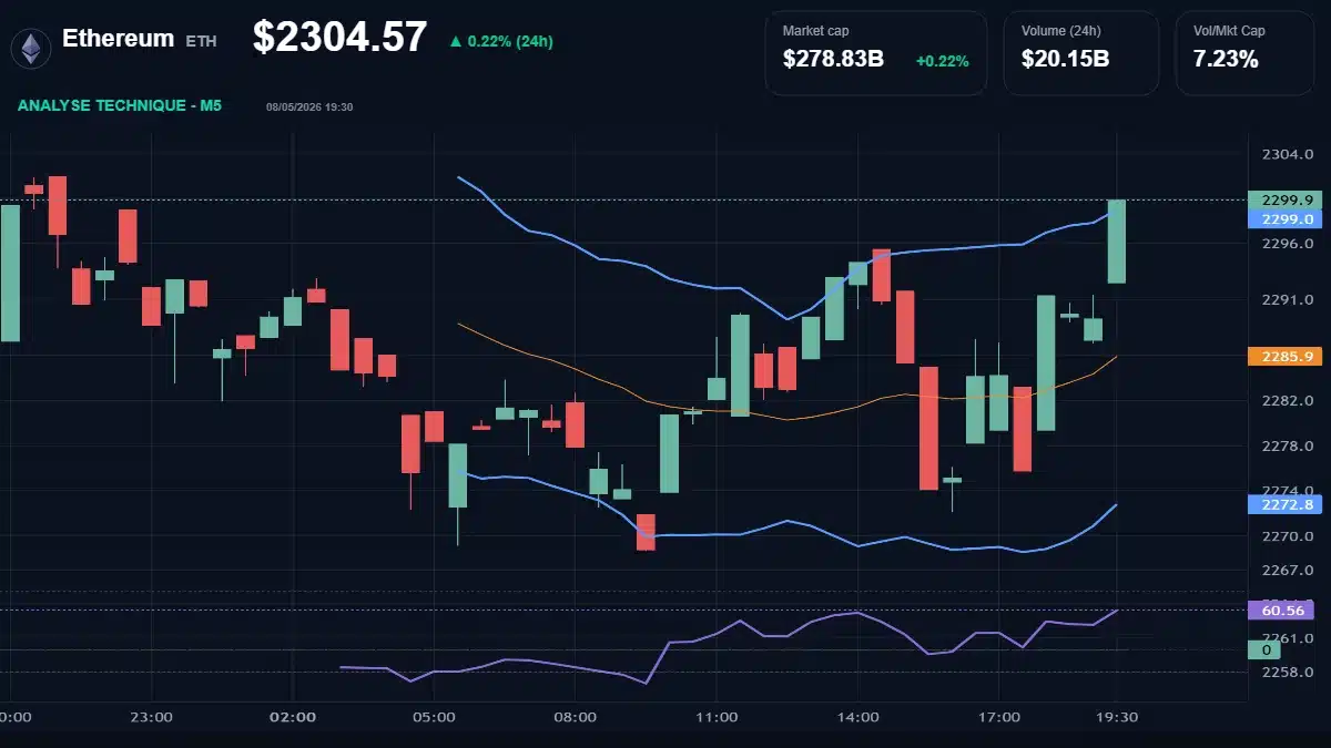 Graphique du cours Ethereum à 2305 $ Analyse technique du cours de Ethereum de ethereum à 2305 $ aujourd'hui