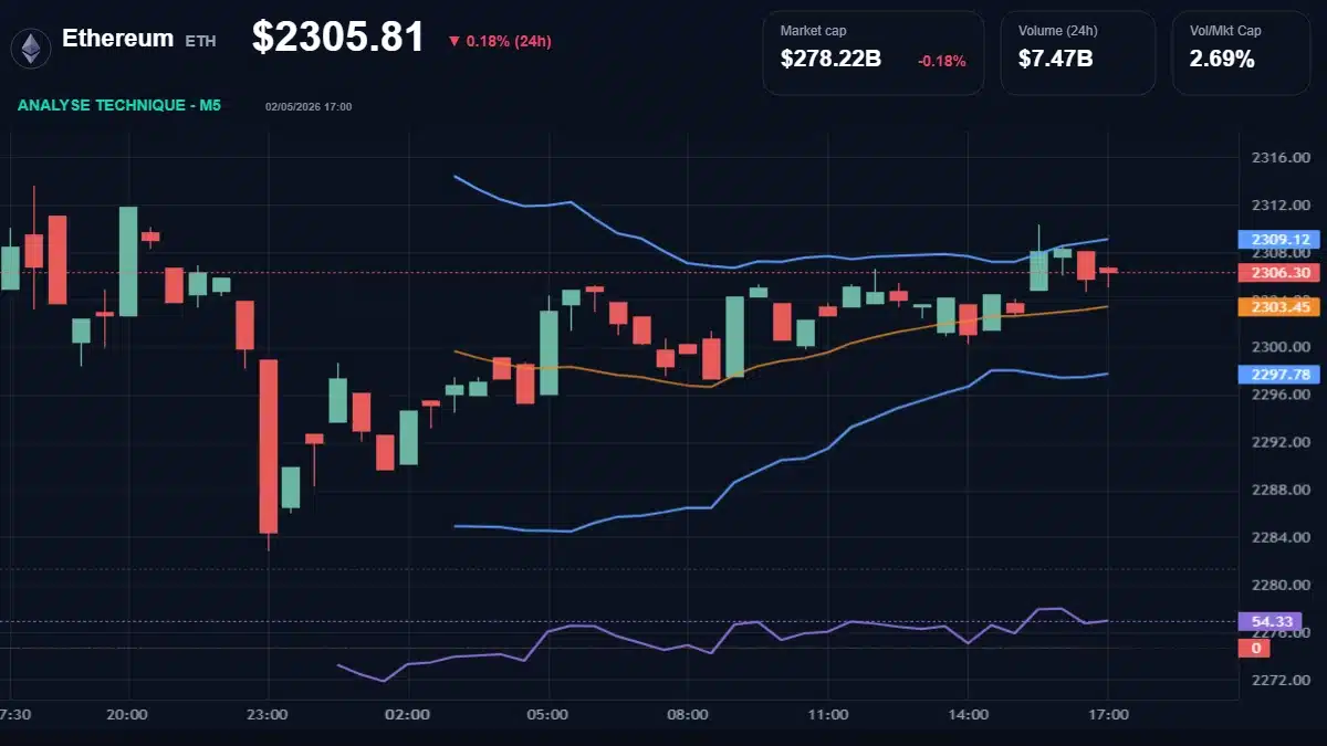 Graphique du cours Ethereum à 2306 Analyse technique du cours de Ethereum de ethereum à 2306 $ aujourd'hui