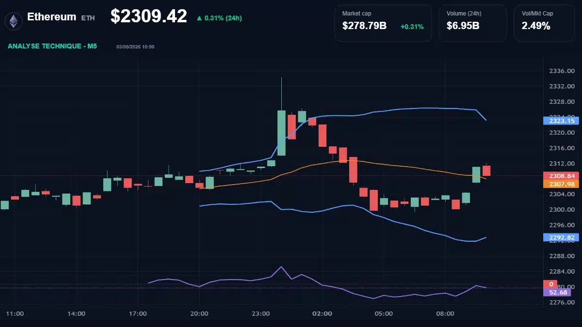 Graphique du cours Ethereum à 2309 $ Analyse technique du cours de Ethereum de ethereum à 2309 $ aujourd'hui