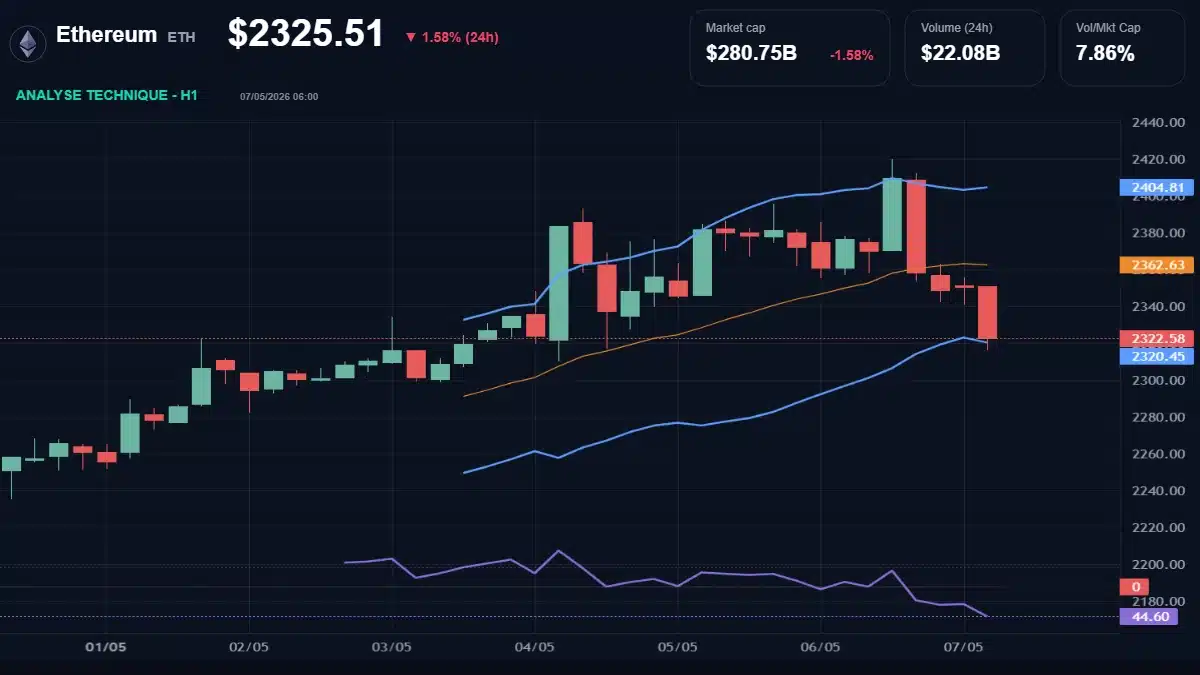 Graphique du cours Ethereum à 2326 $ Analyse technique du cours de Ethereum de ethereum à 2326 $ aujourd'hui