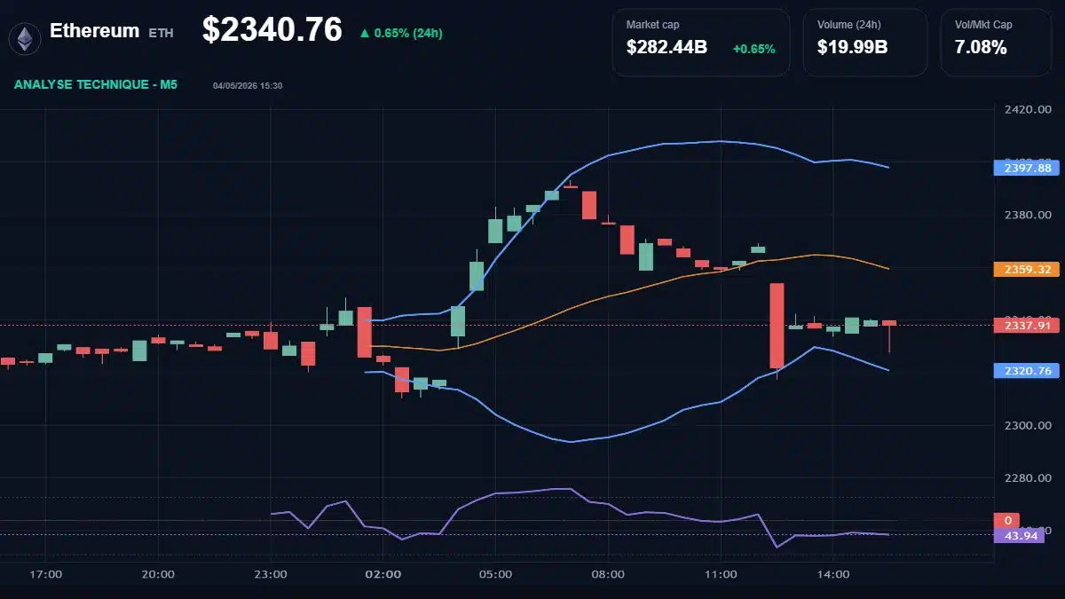 Graphique du cours Ethereum à 2341 $ Analyse technique du cours de Ethereum de ethereum à 2341 $ aujourd'hui