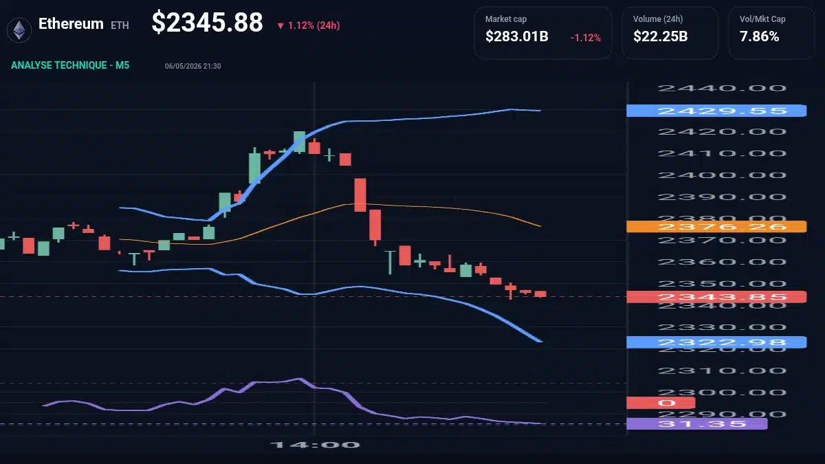 Graphique du cours Ethereum à 2346 $ Analyse technique du cours de Ethereum de ethereum à 2346 $ aujourd'hui