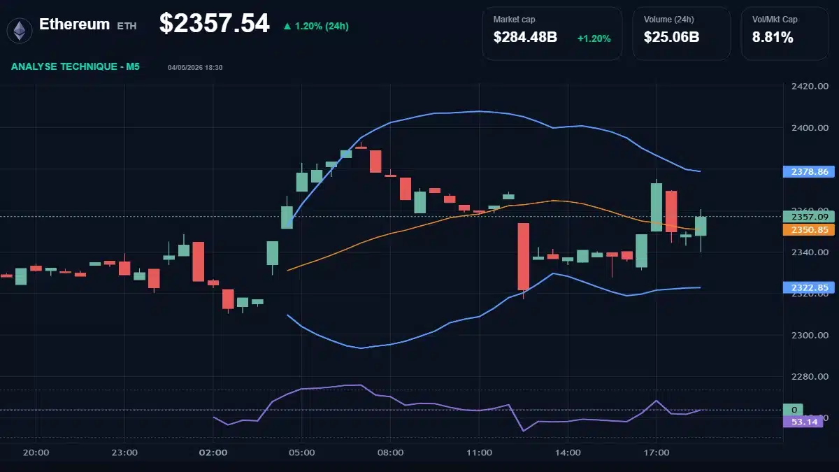 Graphique du cours Ethereum à 2358 $ Analyse technique du cours de Ethereum de ethereum à 2358 $ aujourd'hui