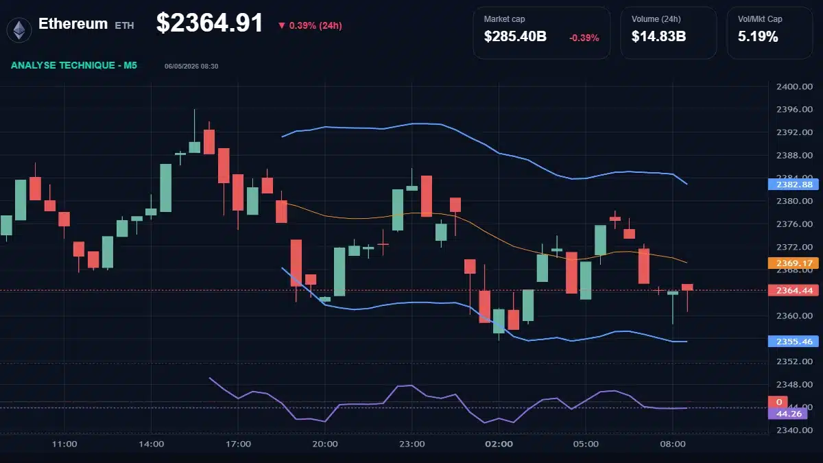 Graphique du cours Ethereum à 2365 $ Analyse technique du cours de Ethereum de ethereum à 2365 $ aujourd'hui