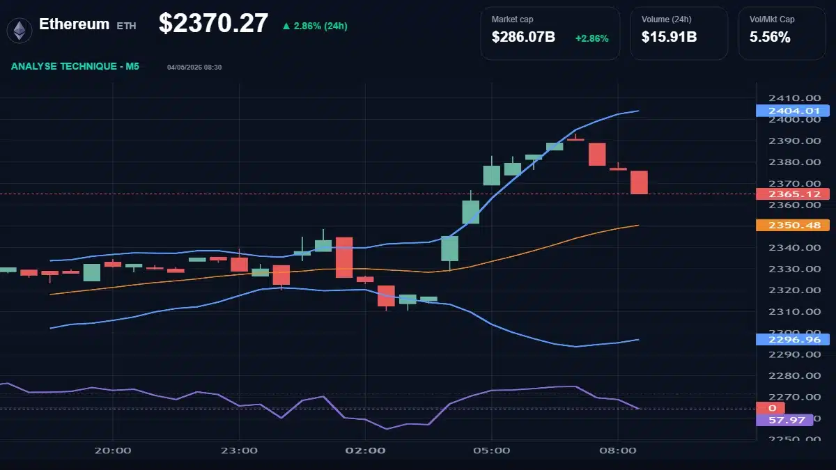 Graphique du cours Ethereum à 2370 $ Analyse technique du cours de Ethereum de ethereum à 2370 $ aujourd'hui