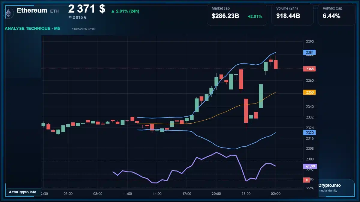 Graphique du cours Ethereum à 2371 $ Analyse technique du cours de Ethereum de ethereum à 2371 $ aujourd'hui