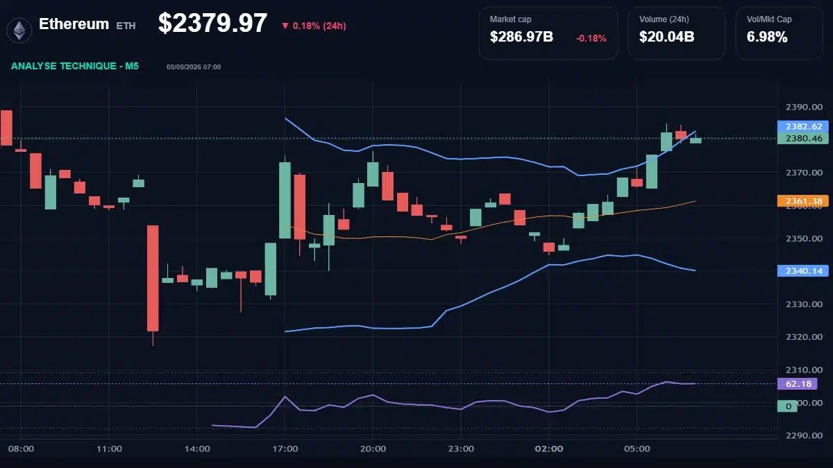 Graphique du cours Ethereum à 2380 $ Analyse technique du cours de Ethereum de ethereum à 2380 $ aujourd'hui