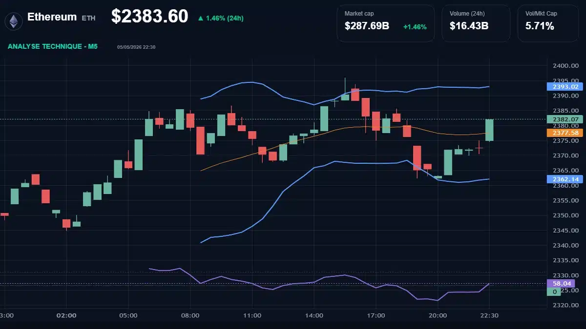 Graphique du cours Ethereum à 2384 $ Analyse technique du cours de Ethereum de ethereum à 2384 $ aujourd'hui