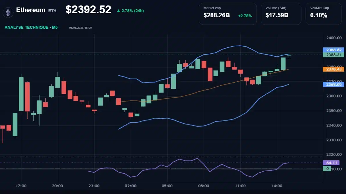 Graphique du cours Ethereum à 2393 $ Analyse technique du cours de Ethereum de ethereum à 2393 $ aujourd'hui