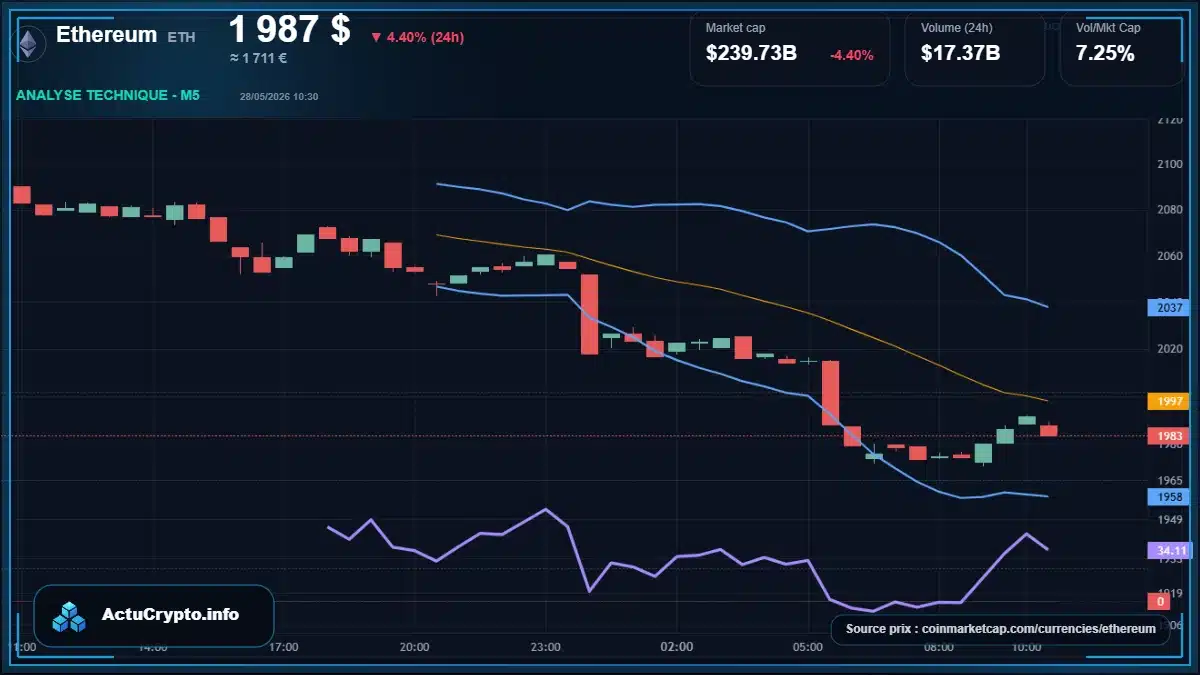 Graphique du cours Ethereum à 1987 $ Analyse technique du cours de Ethereum de ethereum à 1987 $ aujourd'hui