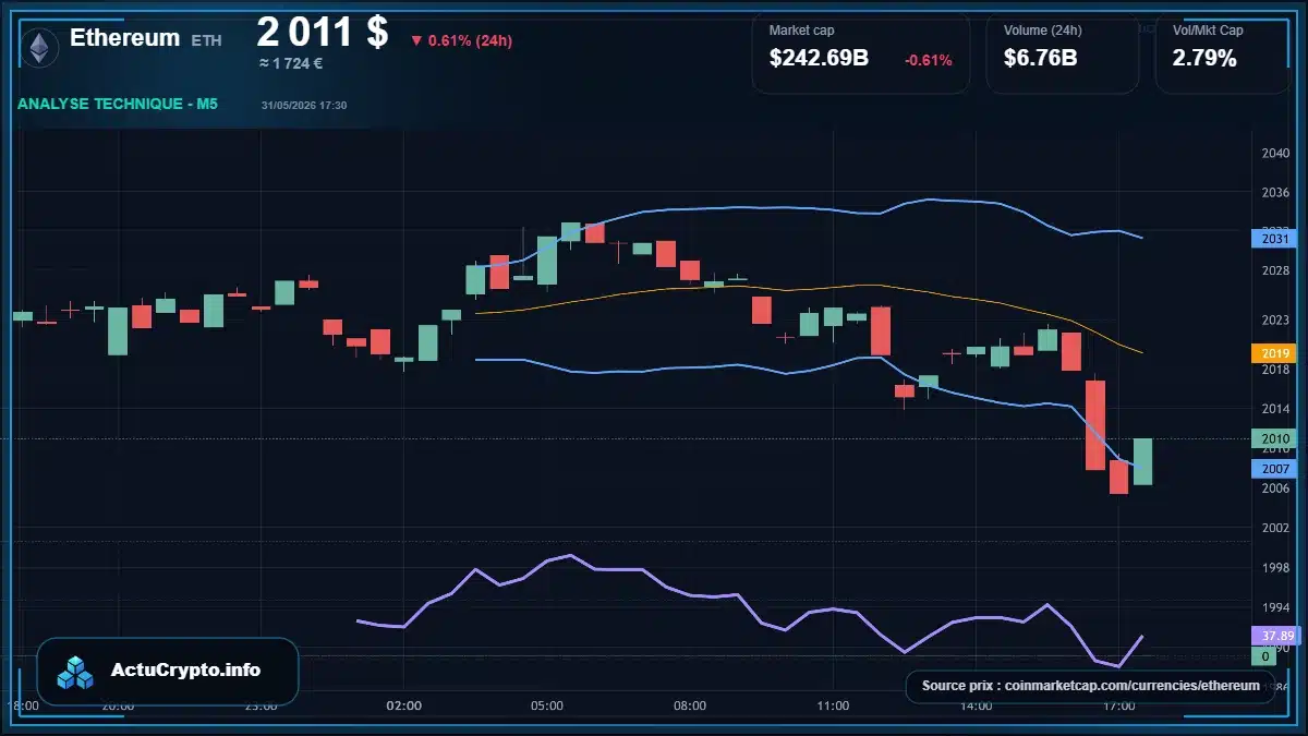 Graphique du cours Ethereum à 2011 $ Analyse technique du cours de Ethereum de ethereum à 2011 $ aujourd'hui