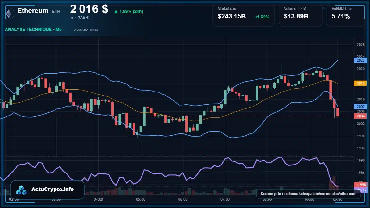 Graphique du cours Ethereum à 2016 $ Analyse technique du cours de Ethereum de ethereum à 2016 $ aujourd'hui