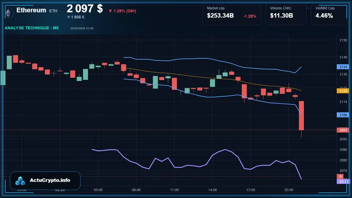 Graphique du cours Ethereum à 2097 $ Analyse technique du cours de Ethereum de ethereum à 2097 $ aujourd'hui