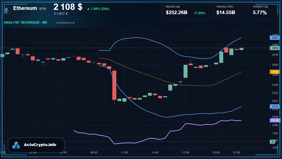 Graphique du cours Ethereum à 2108 $ Analyse technique du cours de Ethereum de ethereum à 2108 $ aujourd'hui