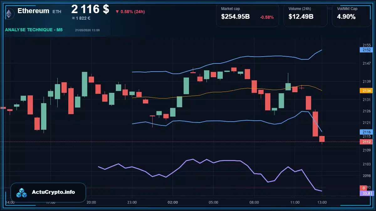 Graphique du cours Ethereum à 2116 $ Analyse technique du cours de Ethereum de ethereum à 2116 $ aujourd'hui