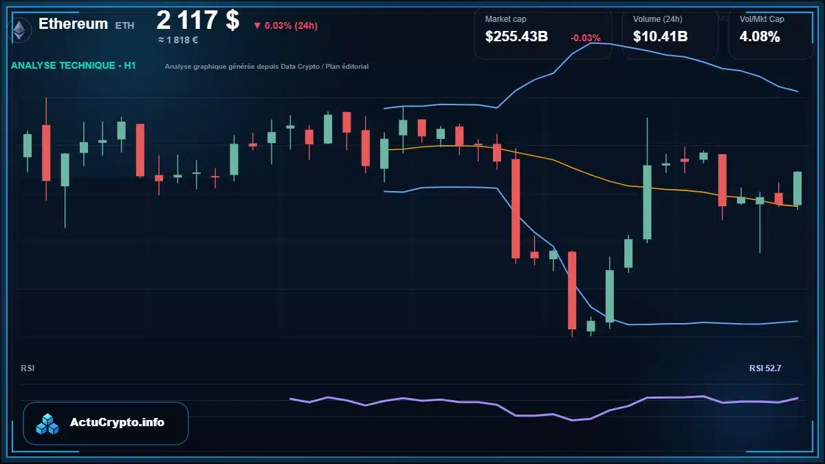 Graphique du cours Ethereum à 2117 $ Analyse technique du cours de Ethereum de ethereum à 2117 $ aujourd'hui