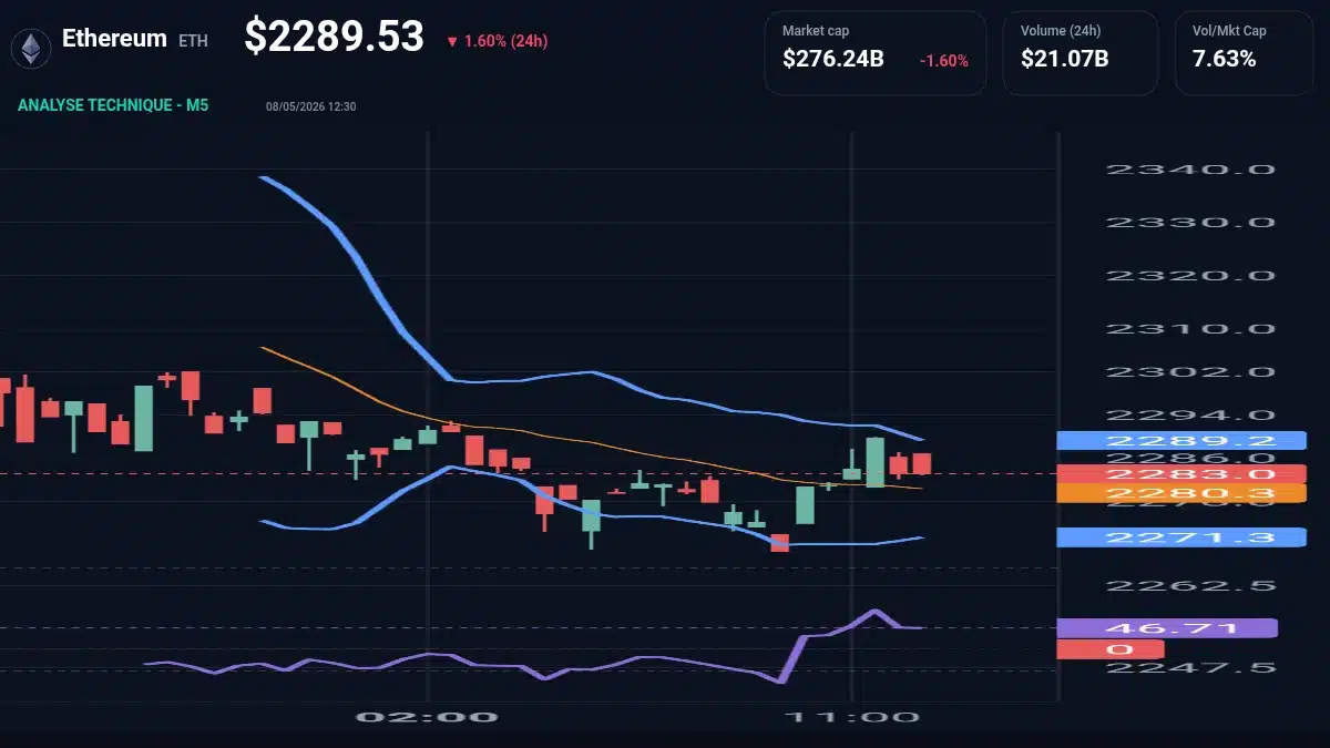 Graphique du cours Ethereum à 2290 $ Analyse technique du cours de Ethereum de ethereum à 2290 $ aujourd'hui