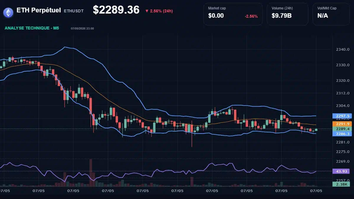Graphique du cours ETH Perpétuel à 2289 $ Analyse technique du cours de ETH Perpétuel de ethereum à 2289 $ aujourd'hui