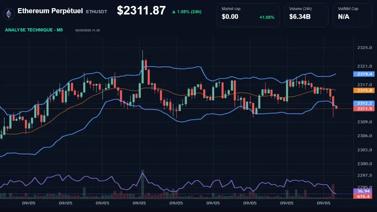 Graphique du cours Ethereum Perpétuel à 2312 $ Analyse technique du cours de Ethereum Perpétuel de ethereum à 2312 $ aujourd'hui