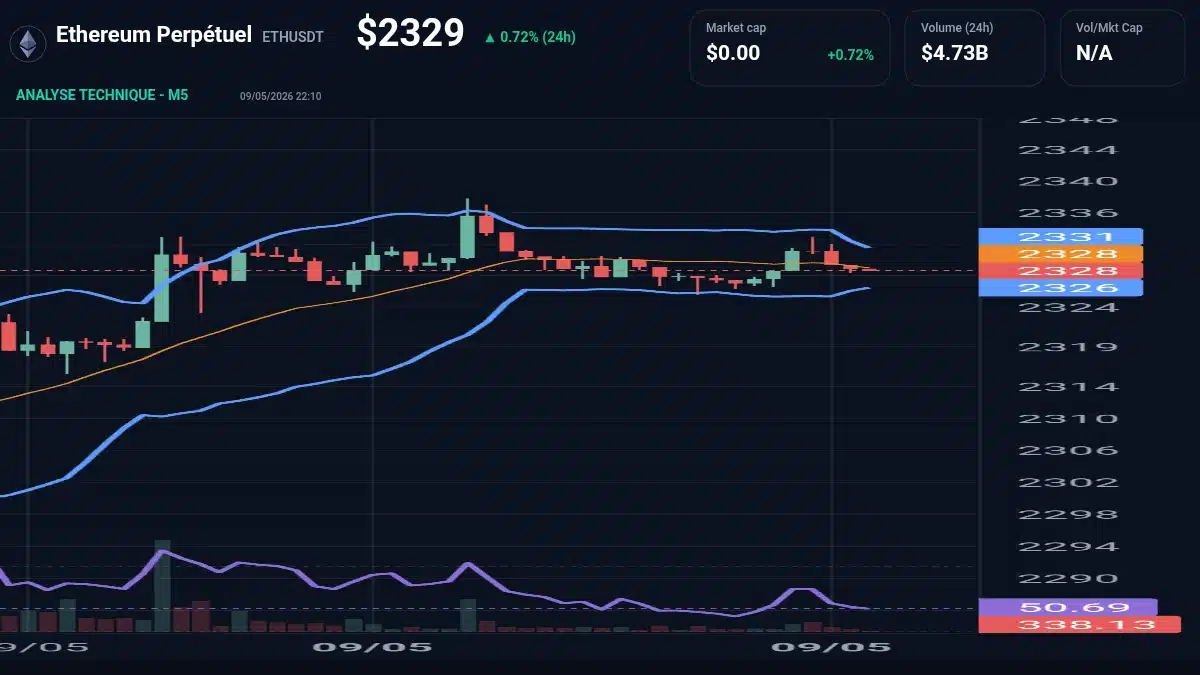 Graphique du cours Ethereum Perpétuel à 2329 $ Analyse technique du cours de Ethereum Perpétuel de ethereum à 2329 $ aujourd'hui