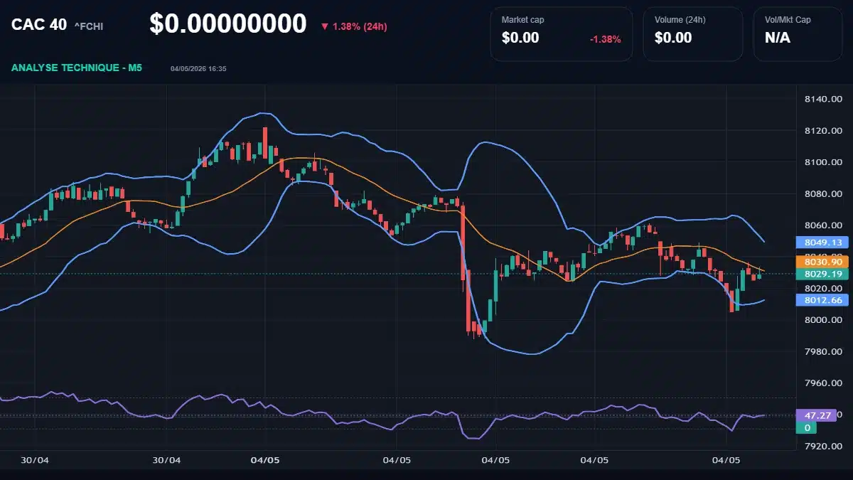 Graphique du cours CAC 40 à 8 030 points Analyse technique du cours de CAC 40 de ^FCHI à 0.00 $ aujourd'hui