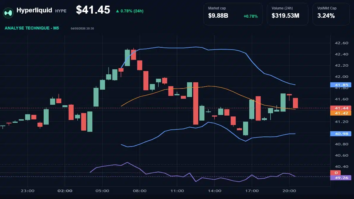 Graphique du cours Hyperliquid à 41.45 $ Analyse technique du cours de Hyperliquid de hyperliquid à 41.45 $ aujourd'hui