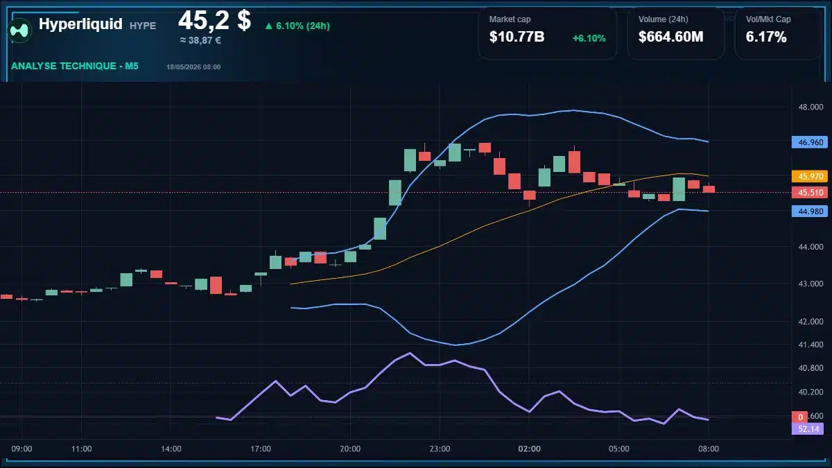 Graphique du cours Hyperliquid à 45.20 $ Analyse technique du cours de Hyperliquid de hyperliquid à 45.20 $ aujourd'hui