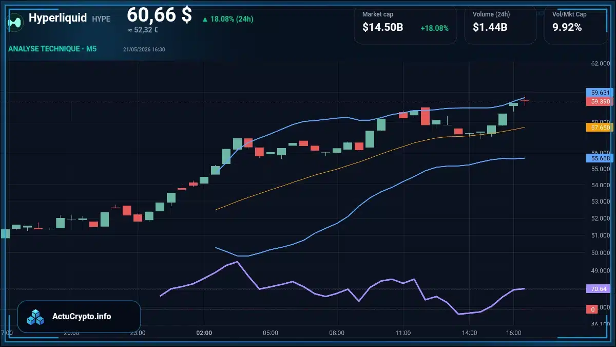 Graphique du cours Hyperliquid à 60.66 $ Analyse technique du cours de Hyperliquid de hyperliquid à 60.66 $ aujourd'hui