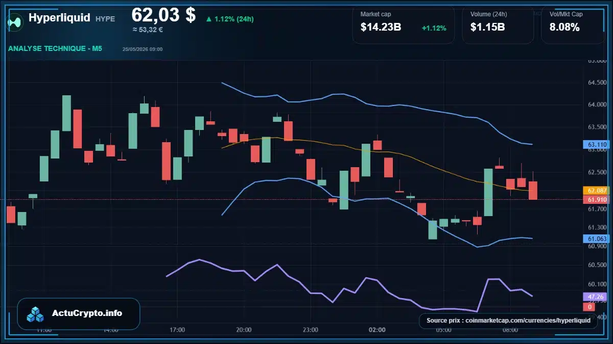 Graphique du cours Hyperliquid à 62.03 $ Analyse technique du cours de Hyperliquid de hyperliquid à 62.03 $ aujourd'hui