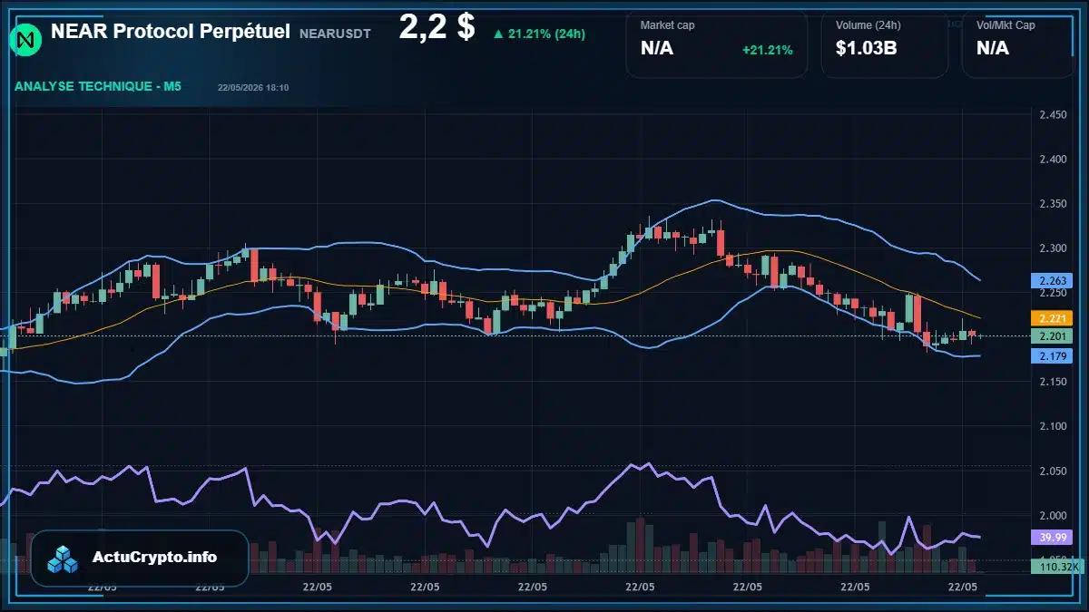 Graphique du cours NEAR Protocol Perpétuel à 2.20 $ Analyse technique du cours de NEAR Protocol Perpétuel de near à 2.20 $ aujourd'hui