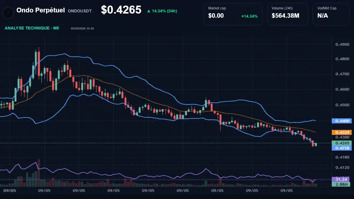 Graphique du cours Ondo Perpétuel à 0.43 $ Analyse technique du cours de Ondo Perpétuel de ondo-finance à 0.43 $ aujourd'hui