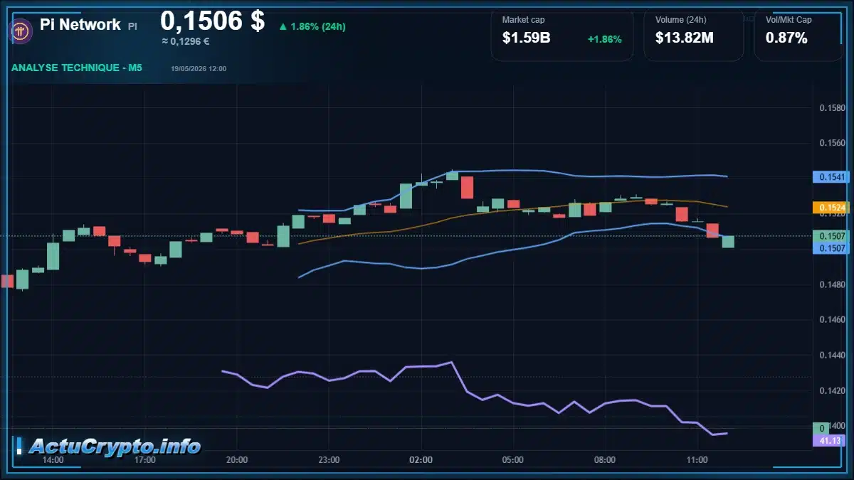 Graphique du cours Pi Network à 0.15 $ Analyse technique du cours de Pi Network de pi-network à 0.15 $ aujourd'hui