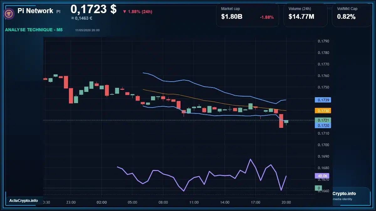Graphique du cours Pi Network à 0.17 $ Analyse technique du cours de Pi Network de pi-network à 0.17 $ aujourd'hui