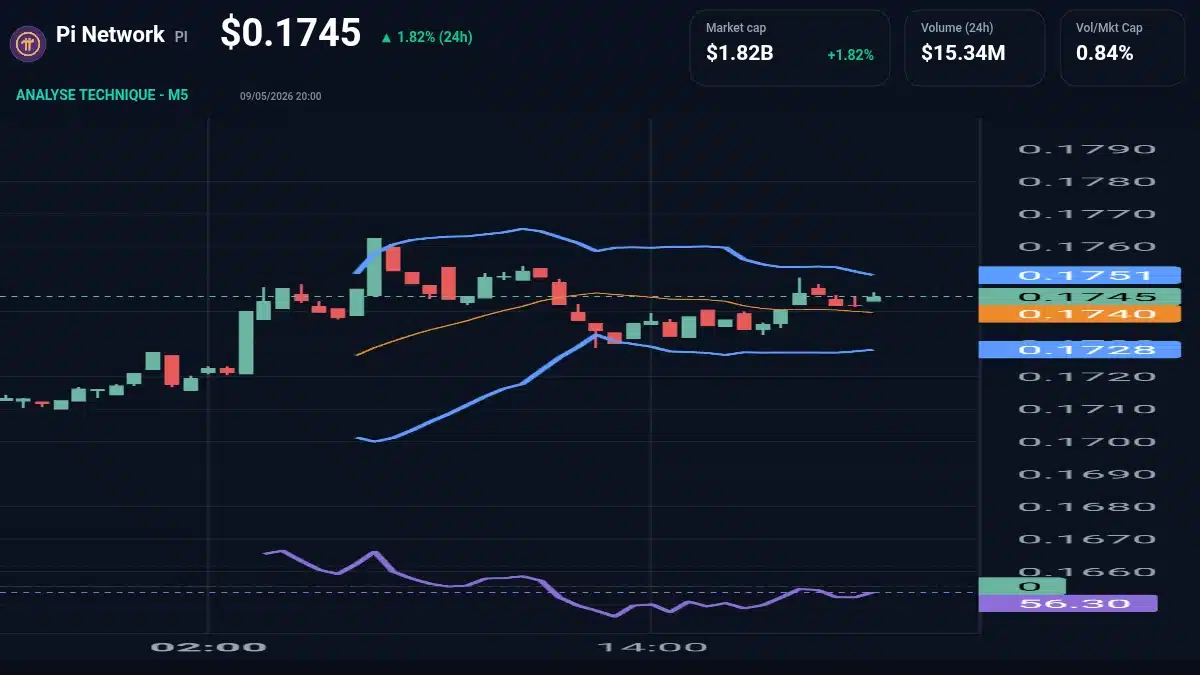Graphique du cours Pi Network à 0.17 $ Analyse technique du cours de Pi Network de pi-network à 0.17 $ aujourd'hui