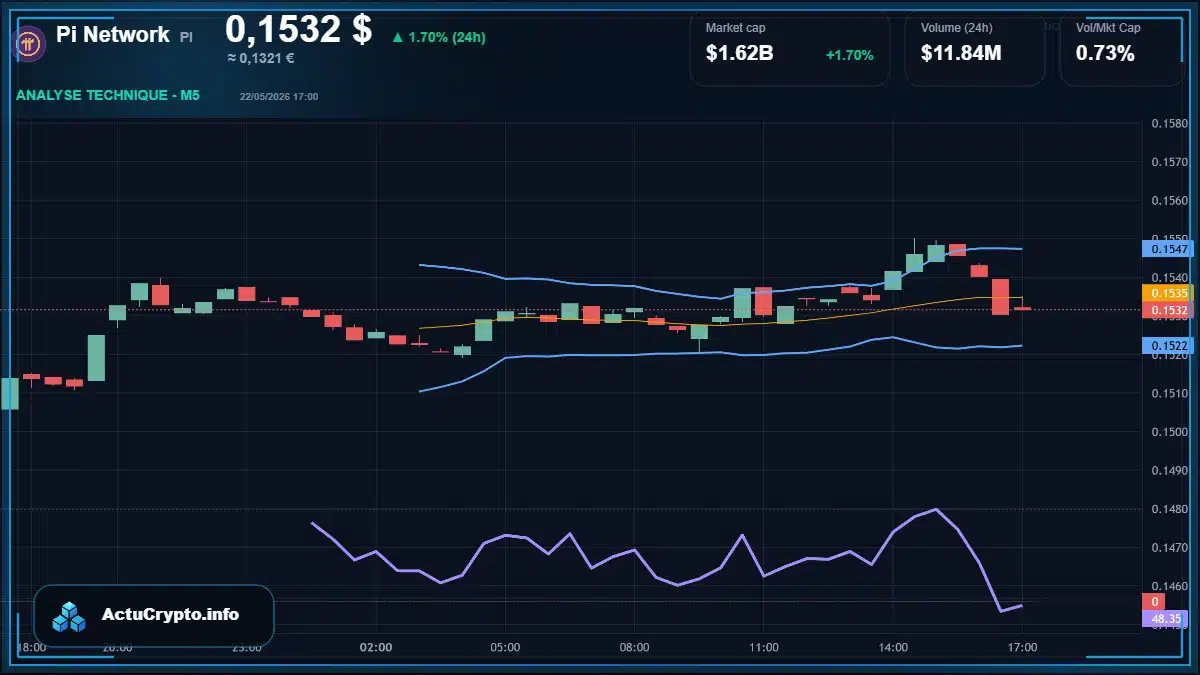 Graphique du cours Pi Network à 0.15 $ Analyse technique du cours de Pi Network de pi-network à 0.15 $ aujourd'hui