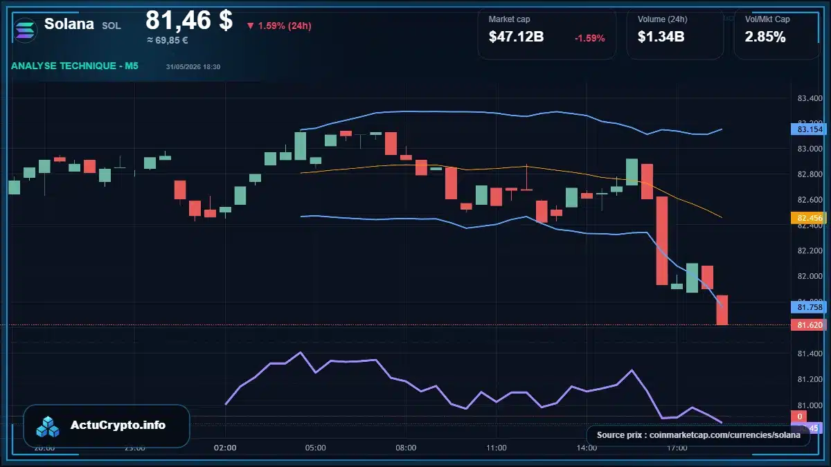 Graphique du cours Solana à 81.46 $ Analyse technique du cours de Solana de solana à 81.46 $ aujourd'hui