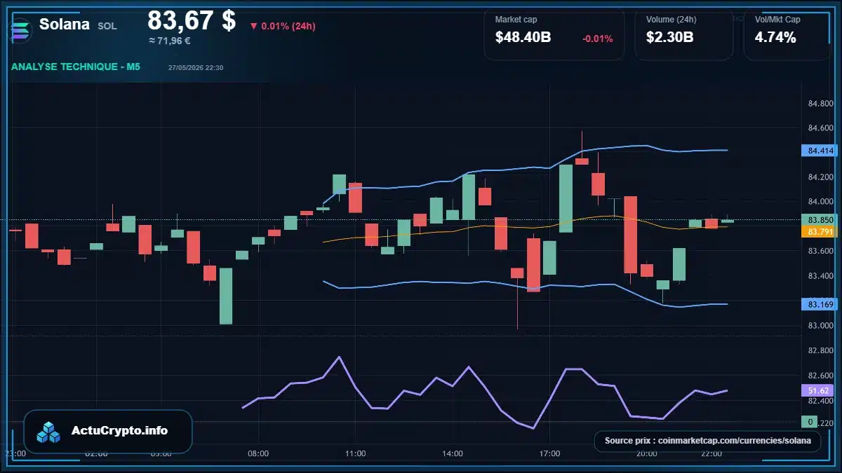 Graphique du cours Solana à 83.67 $ Analyse technique du cours de Solana de solana à 83.67 $ aujourd'hui