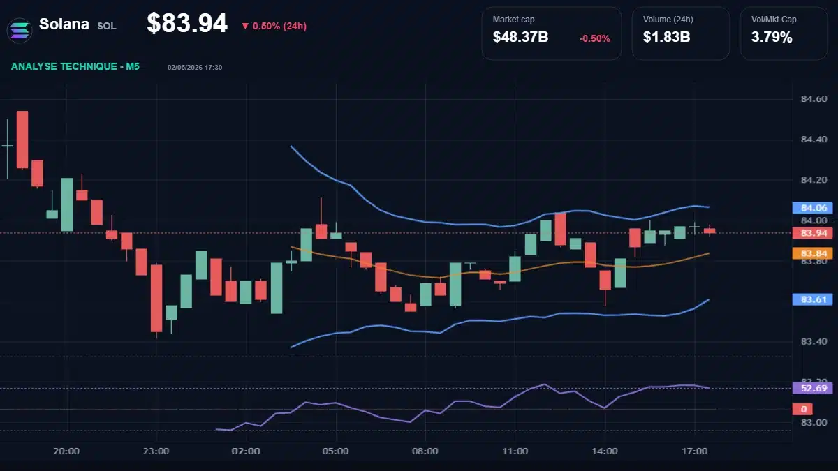 Graphique du cours Solana à 83.94 Analyse technique du cours de Solana de solana à 83.94 $ aujourd'hui