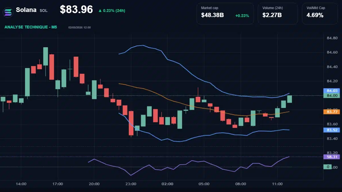 Graphique du cours Solana à 83.96 Analyse technique du cours de Solana de solana à 83.96 $ aujourd'hui