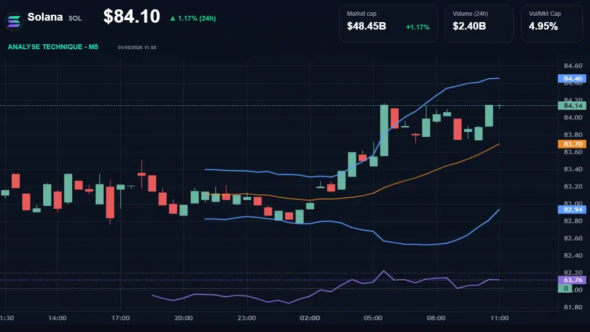 Graphique du cours Solana à 84.10 Analyse technique du cours de Solana de solana à 84.10 $ aujourd'hui