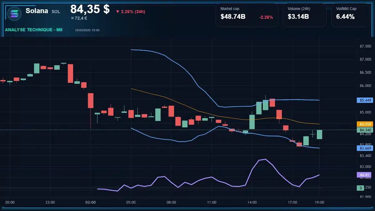 Graphique du cours Solana à 84.35 $ Analyse technique du cours de Solana de solana à 84.35 $ aujourd'hui