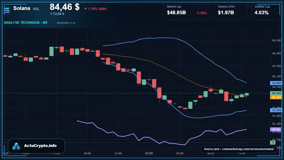 Graphique du cours Solana à 84.46 $ Analyse technique du cours de Solana de solana à 84.46 $ aujourd'hui