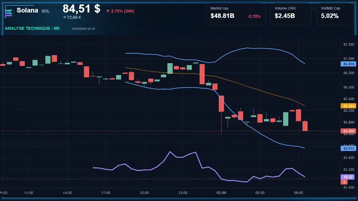 Graphique du cours Solana à 84.51 $ Analyse technique du cours de Solana de solana à 84.51 $ aujourd'hui