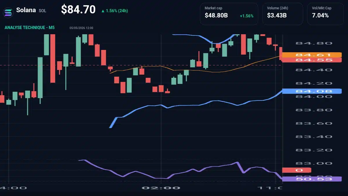 Graphique du cours Solana à 84.70 $ Analyse technique du cours de Solana de solana à 84.70 $ aujourd'hui