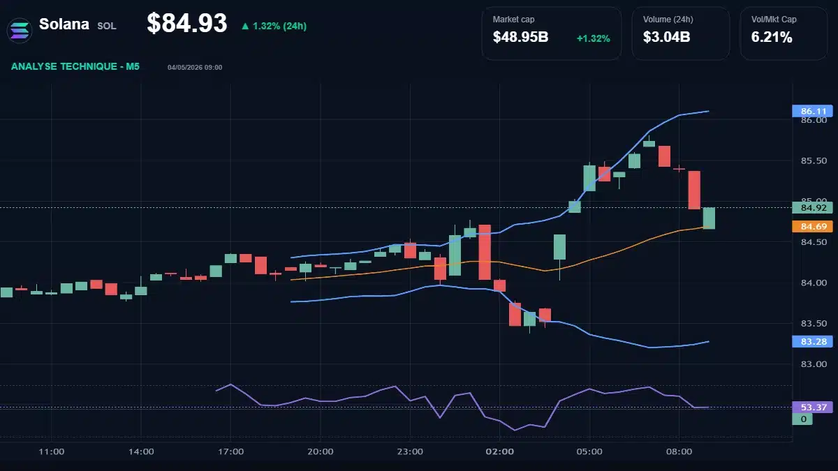 Graphique du cours Solana à 84.93 $ Analyse technique du cours de Solana de solana à 84.93 $ aujourd'hui