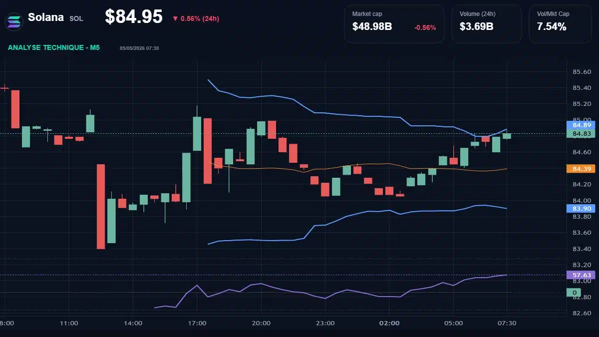Graphique du cours Solana à 84.95 $ Analyse technique du cours de Solana de solana à 84.95 $ aujourd'hui