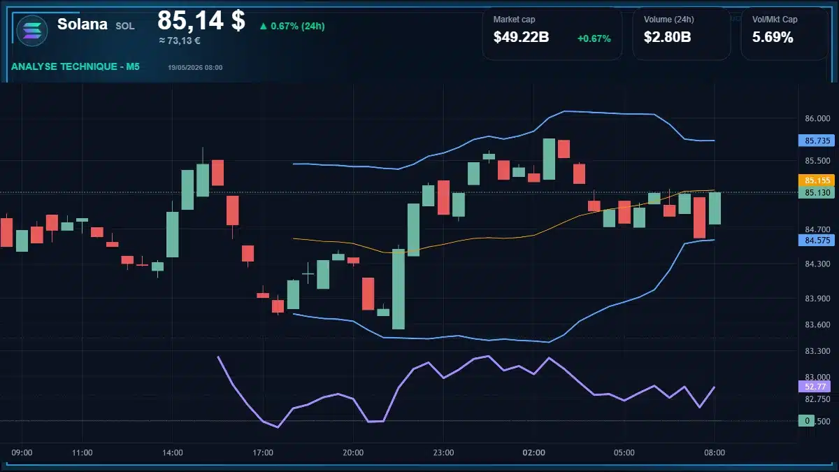 Graphique du cours Solana à 85.14 $ Analyse technique du cours de Solana de solana à 85.14 $ aujourd'hui