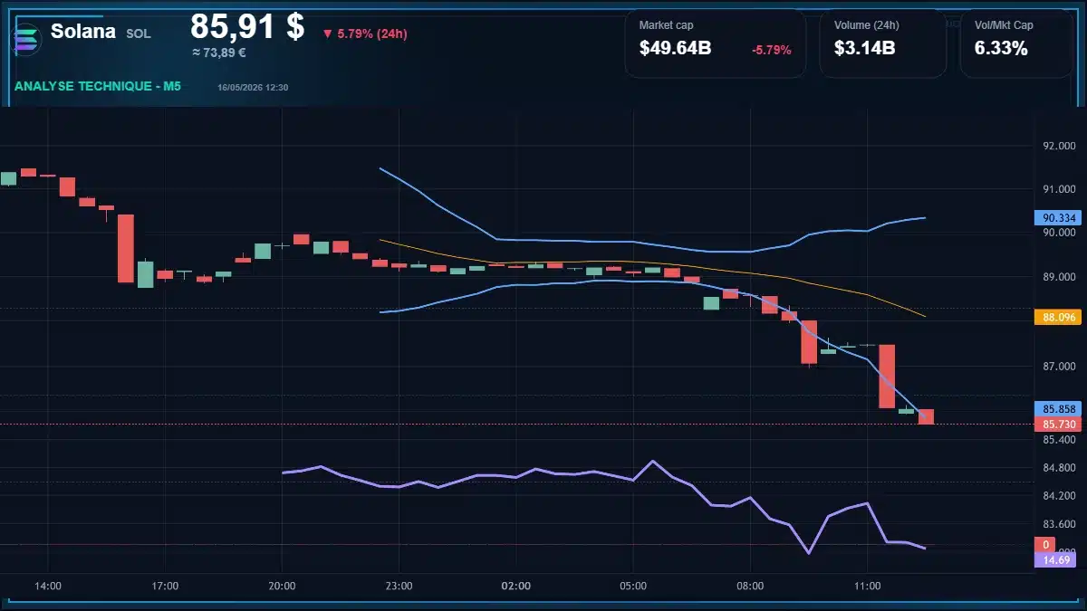 Graphique du cours Solana à 85.91 $ Analyse technique du cours de Solana de solana à 85.91 $ aujourd'hui