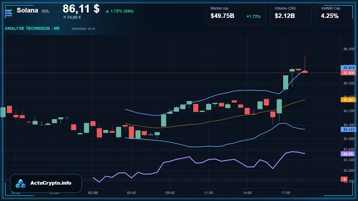 Graphique du cours Solana à 86.11 $ Analyse technique du cours de Solana de solana à 86.11 $ aujourd'hui